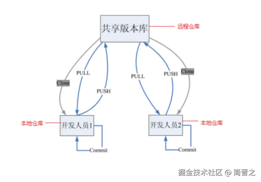 Git版本控制工具