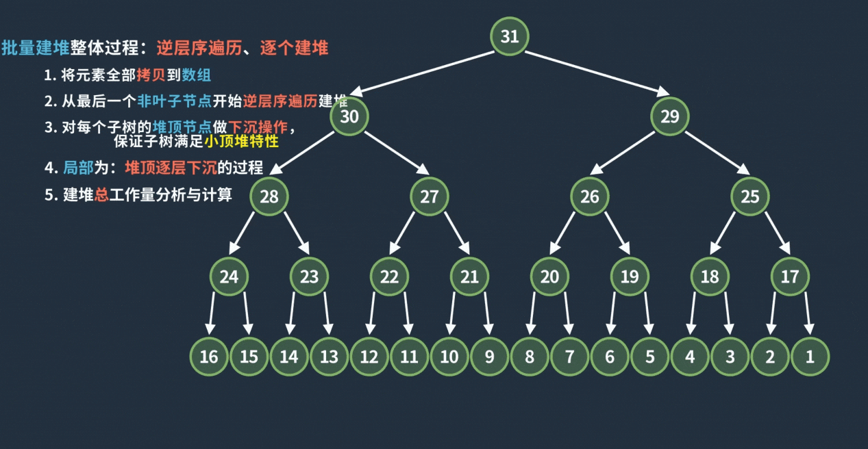 批量建堆时间复杂度计算