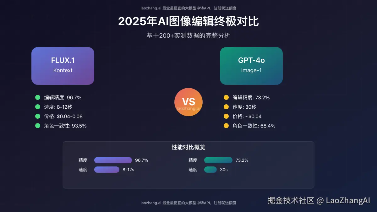 Flux与GPT-4o模型对比封面图