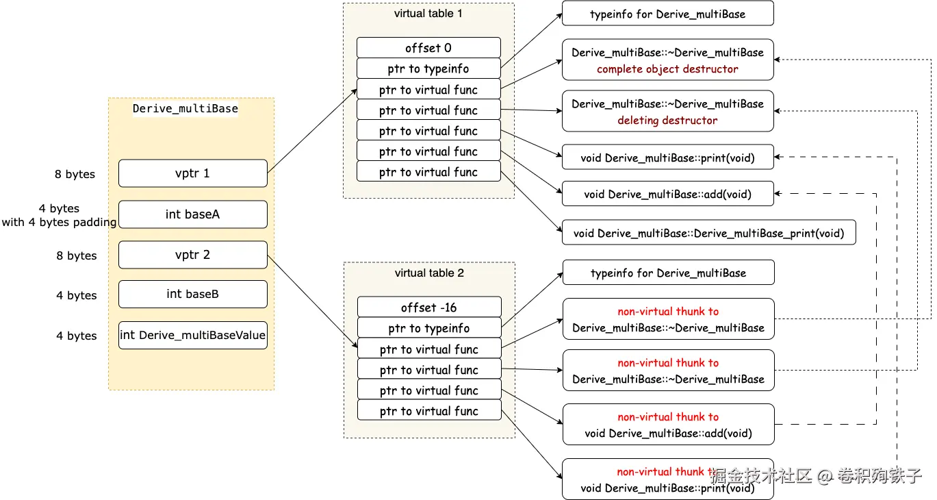 Multi Derive Object Layout