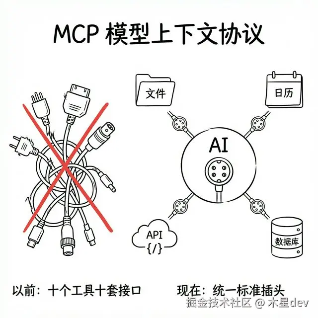 MCP 统一接口：AI 通过标准协议连接日历、数据库、文件和 API