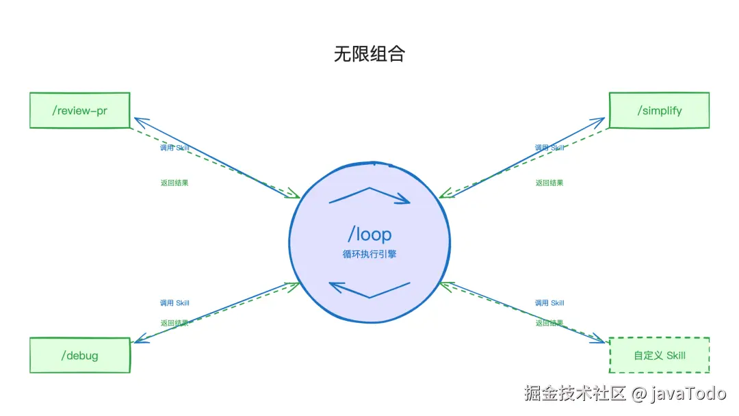 Skill 套 Loop 示意