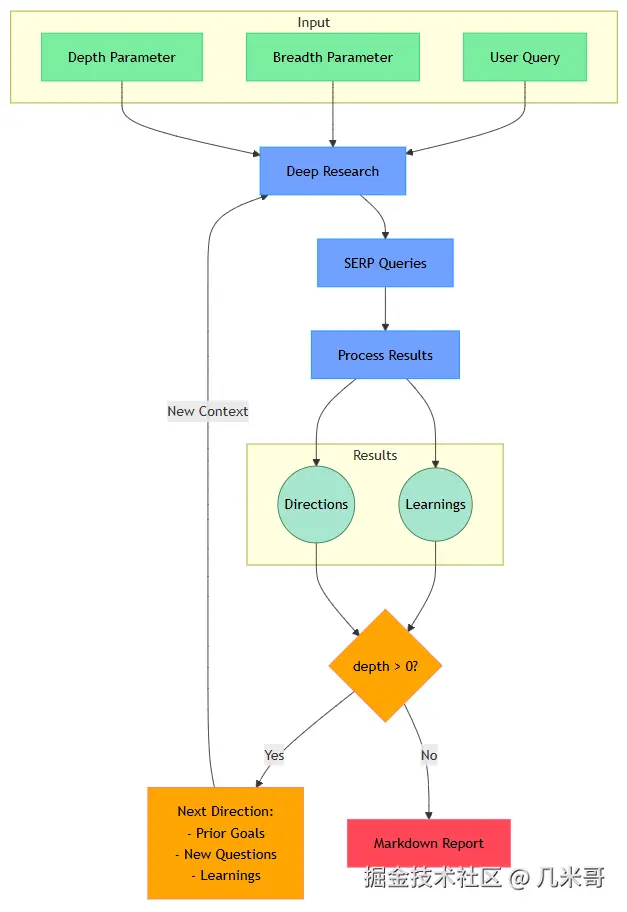 Deep Research工作流程图