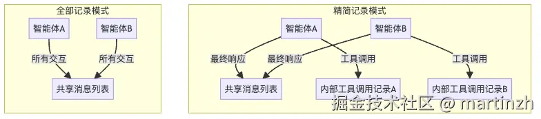 图11：消息管理策略对比