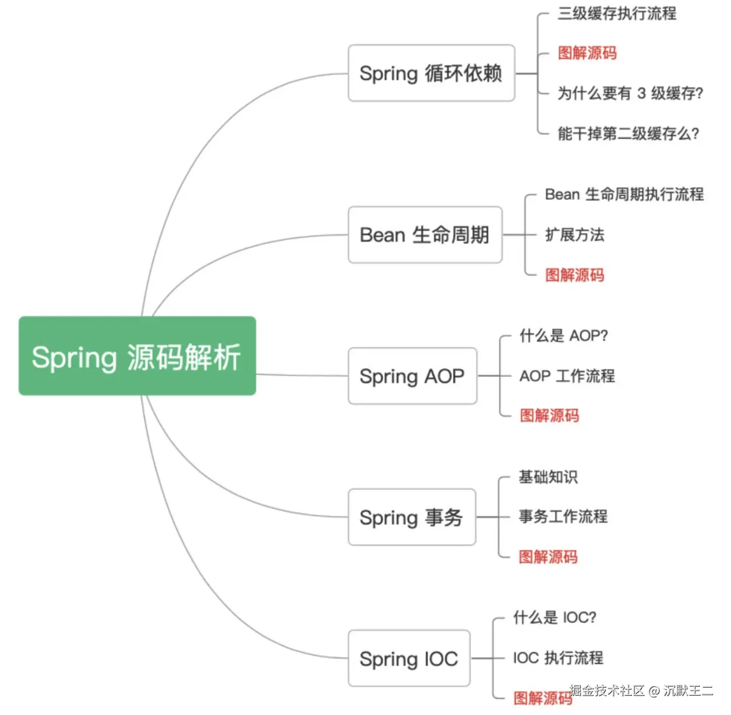 星球嘉宾楼仔：Spring 源码解析