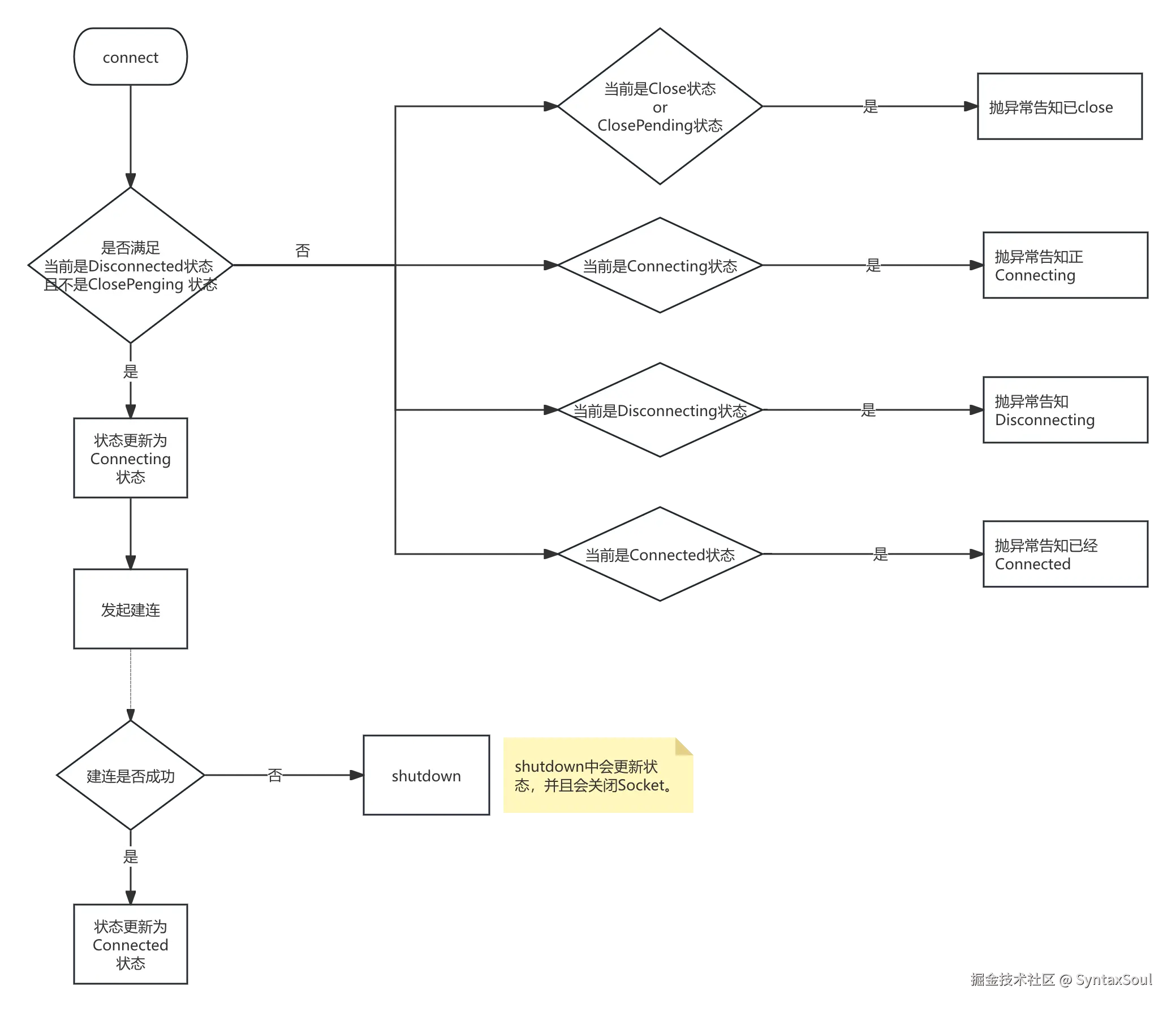 connect过程状态流转.png