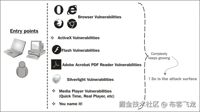 客户端攻击的类型
