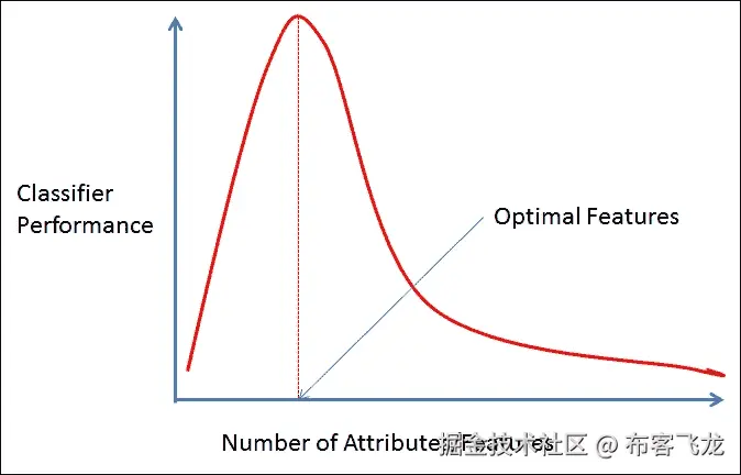 机器学习中的实际问题