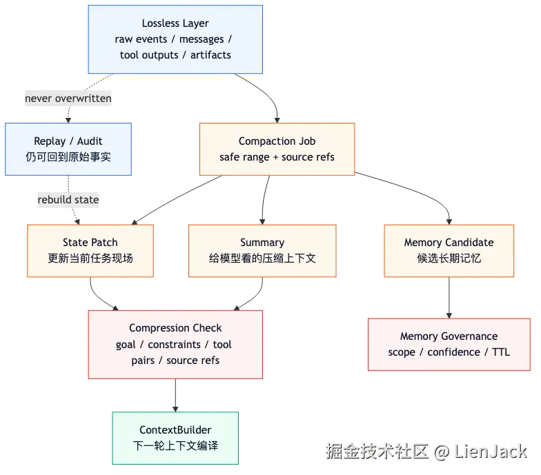 Context Manager 新范式：Agent 的注意力操作系统 flow 4