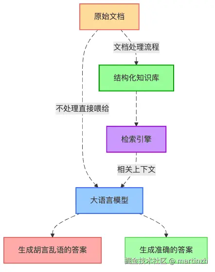 图1：RAG系统中文档处理的核心价值