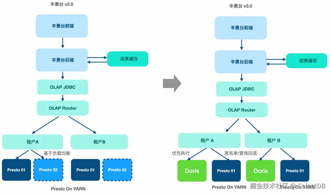 Presto 和 Doris 两套系统无感升级.png