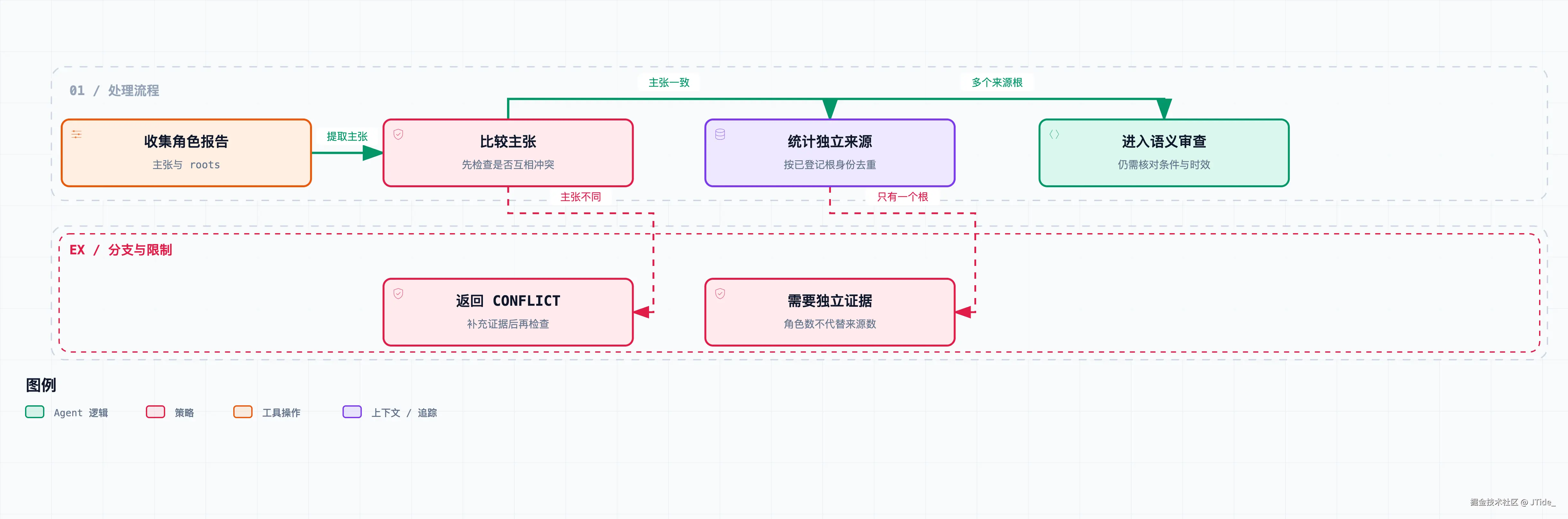 协作检查主张与证据根