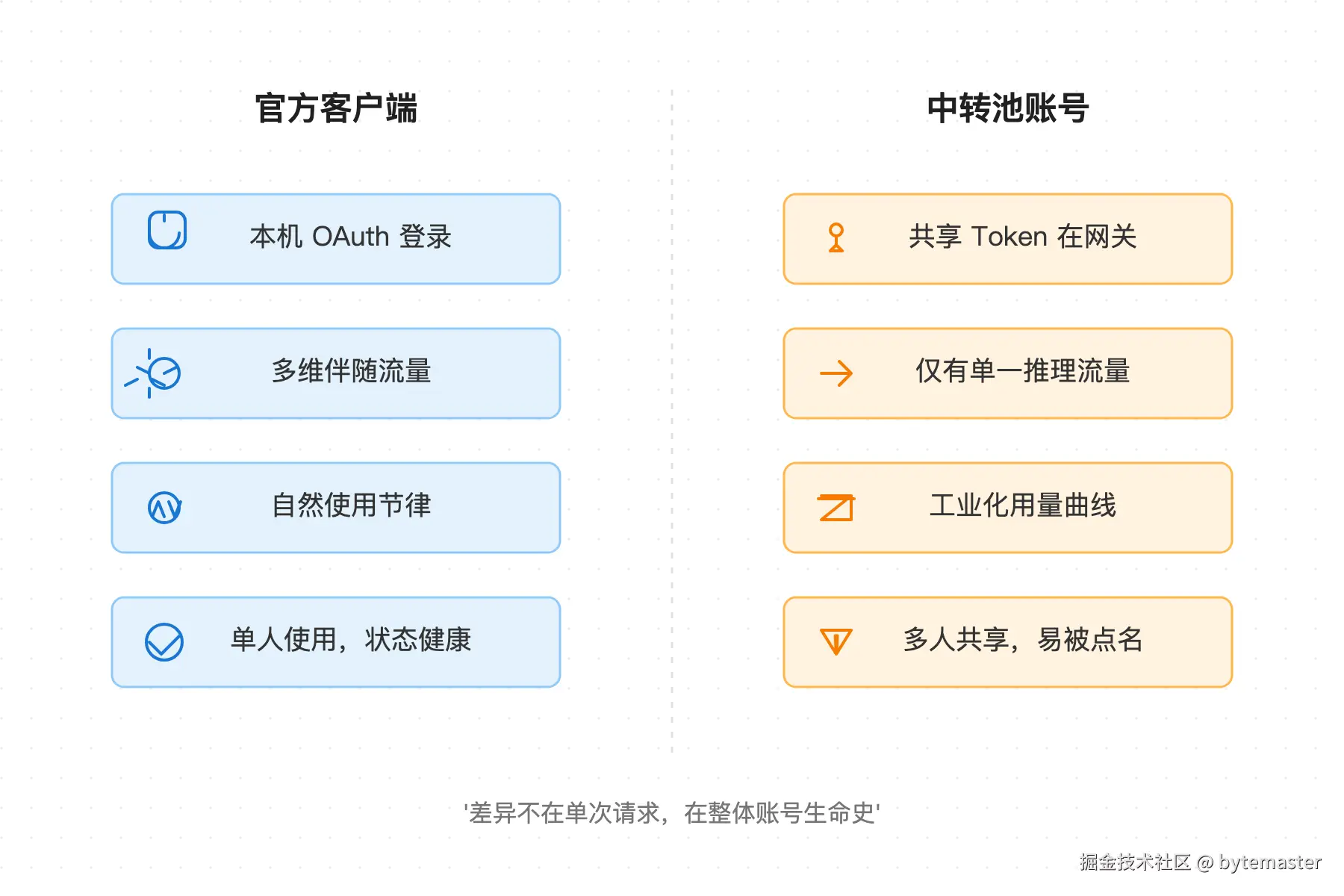 03-对比表：左右两列对比'官方客户端'与'中转池账号'。左列'官.png
