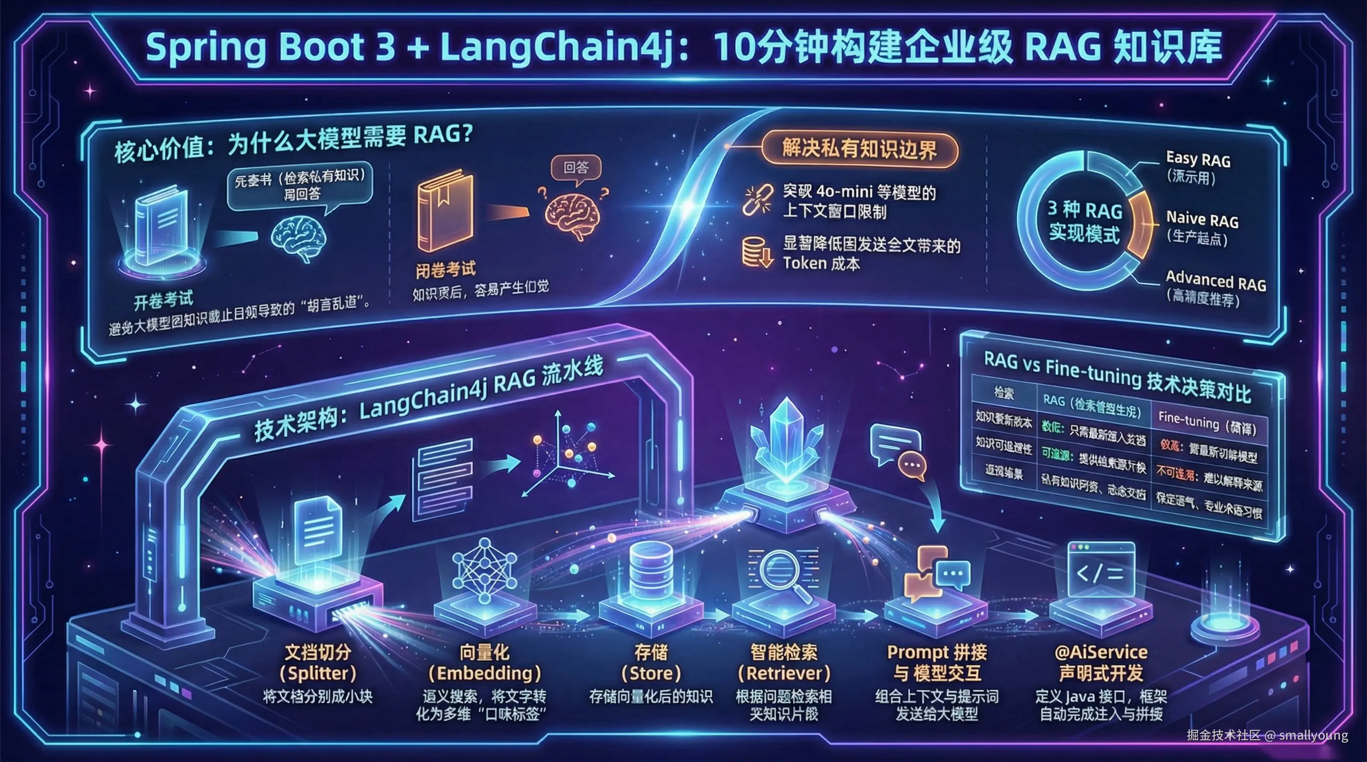 Spring Boot 3 集成 LangChain4j 实现 RAG 知识库问答
