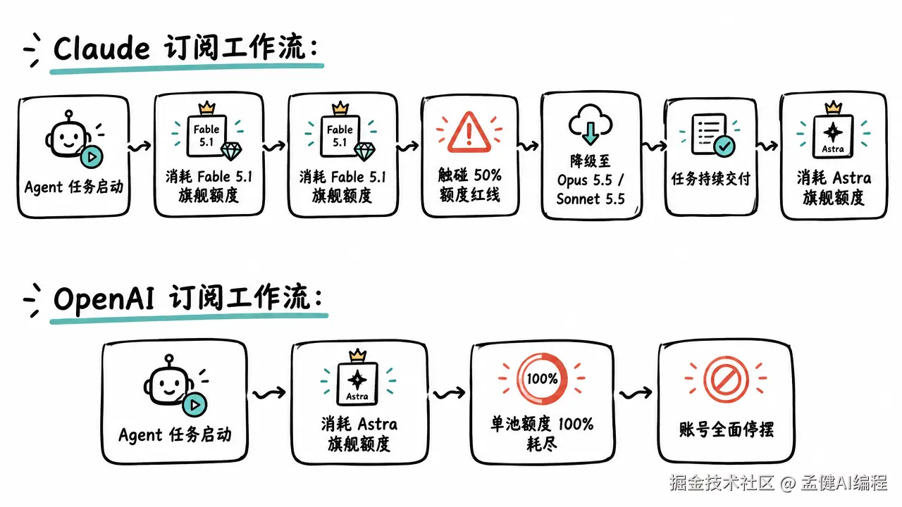 Claude 与 OpenAI 高阶订阅的额度隔离机制与容错路由对比