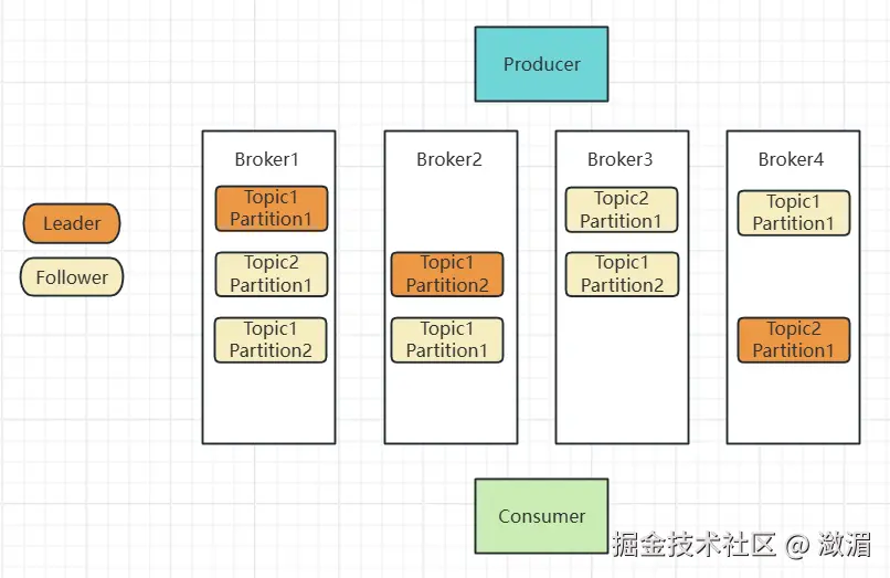 分区的主从节点集群分配