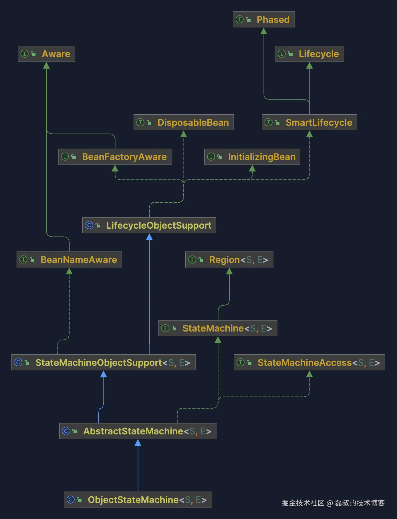 ObjectStateMachine