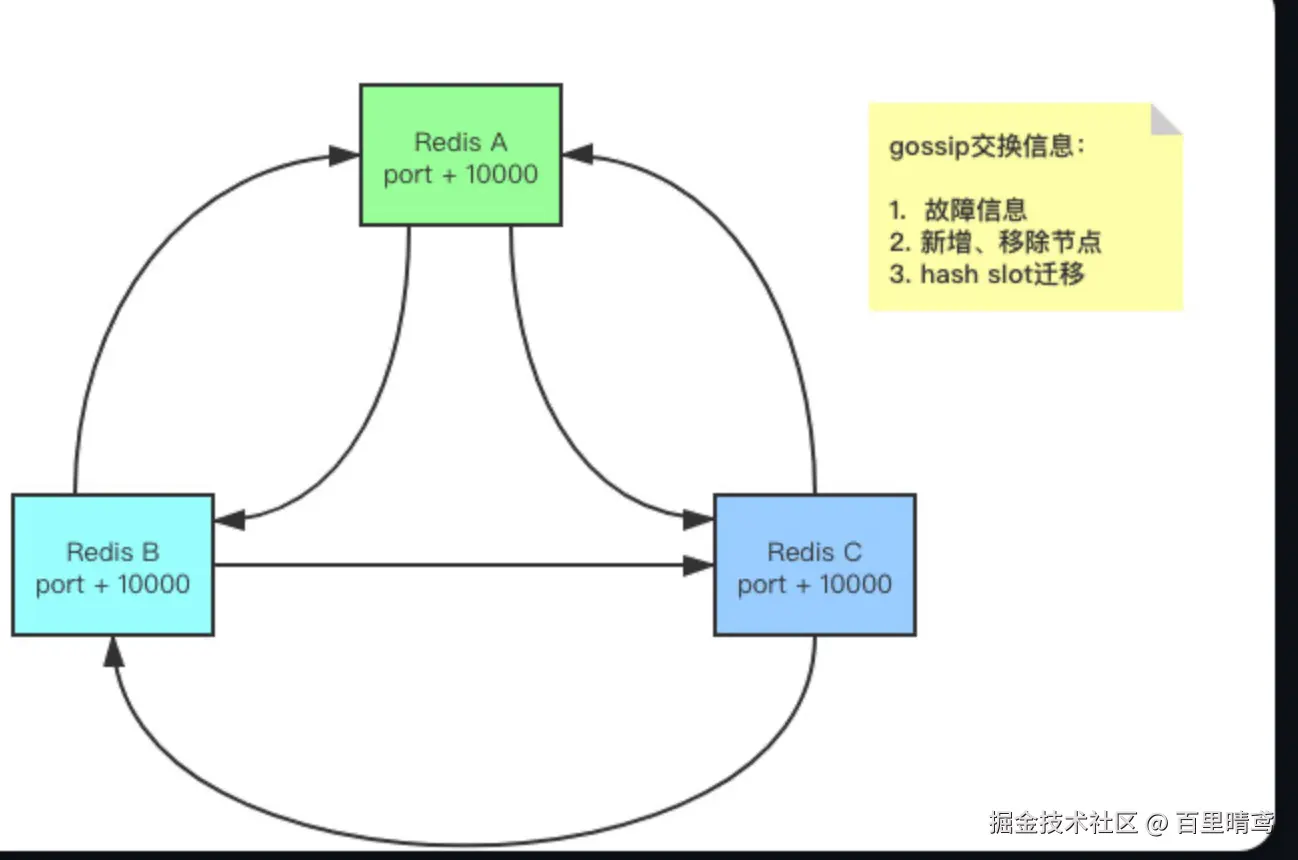 redis中的gosip协议