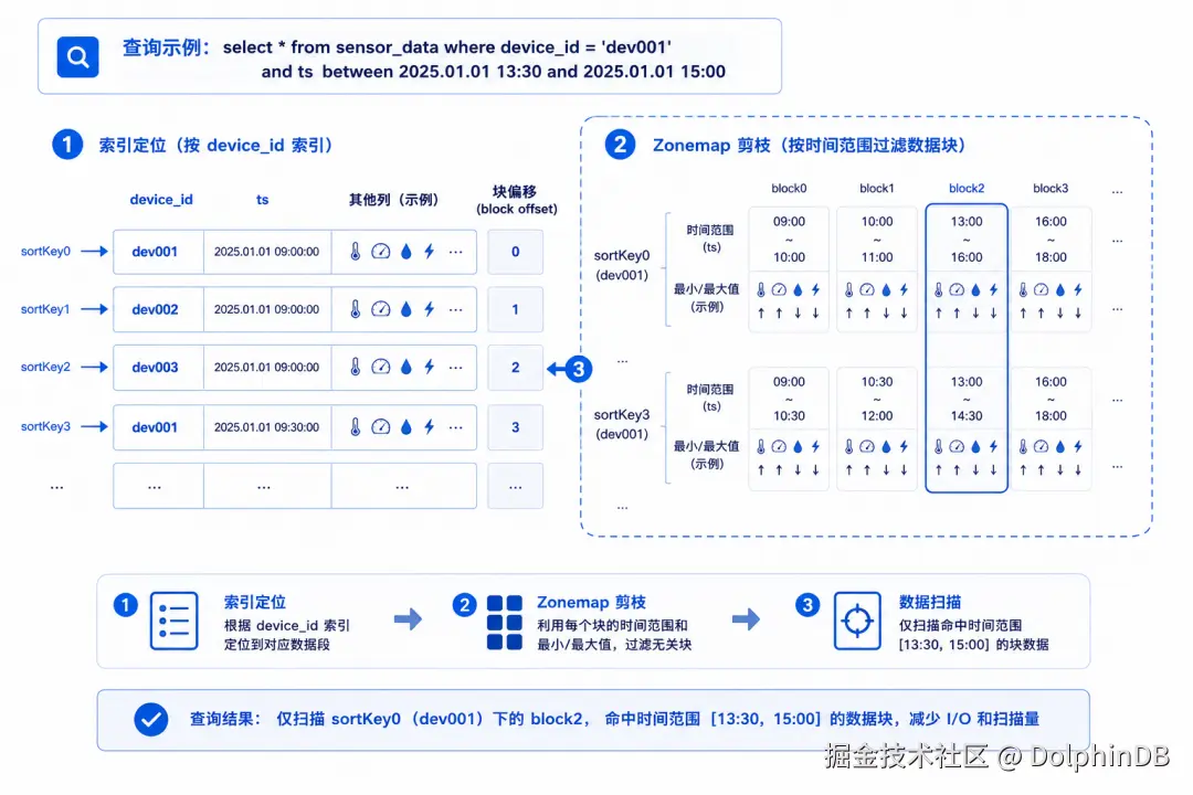 TSDB 索引机制示意图