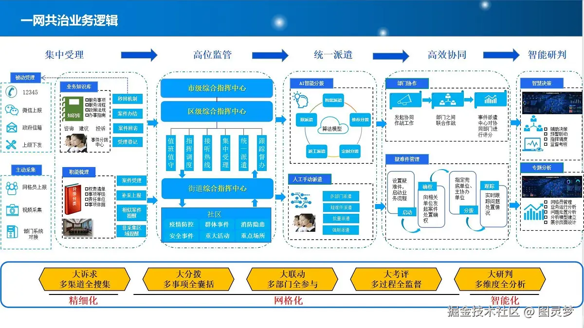 智慧城市解决方案