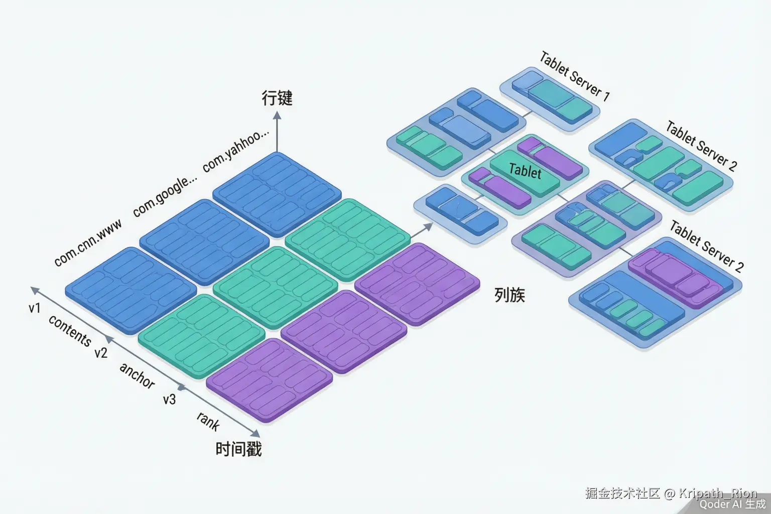 Bigtable数据模型示意图