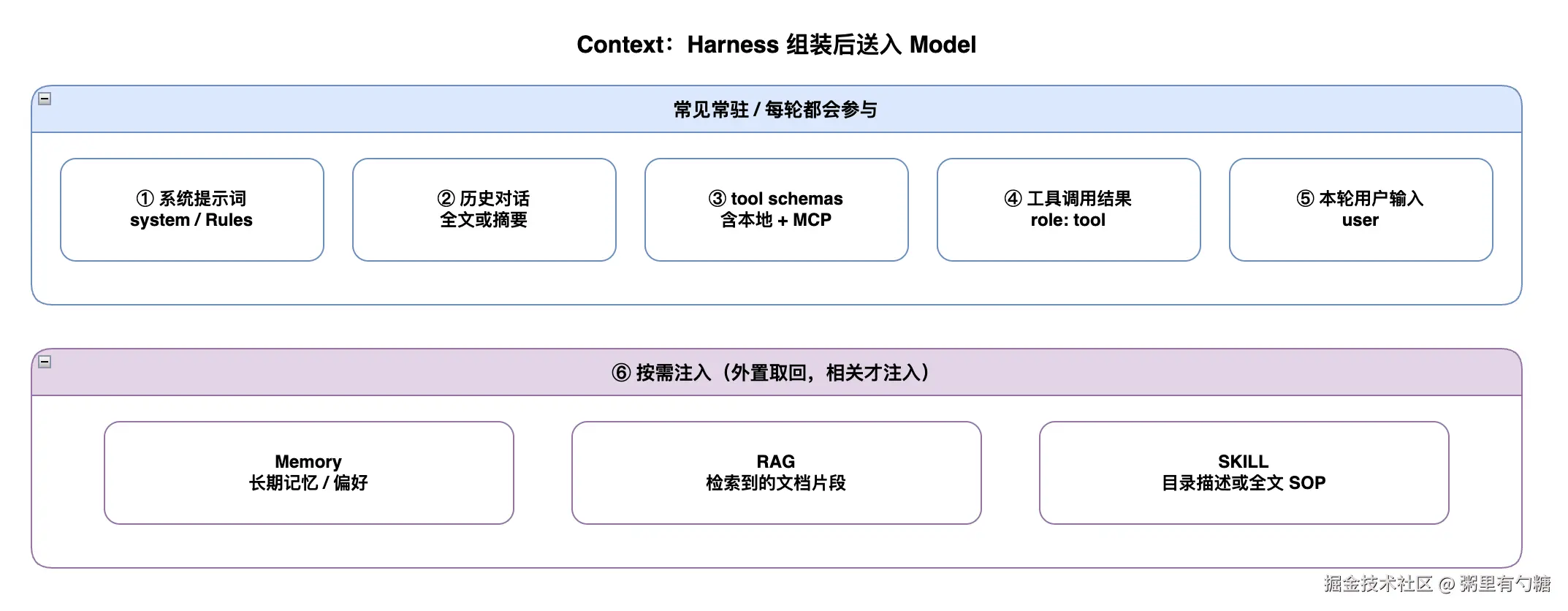 构造上下文