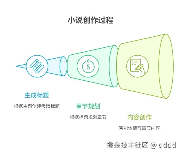 【实操】小说流水线：多智能体编排协同自动成书