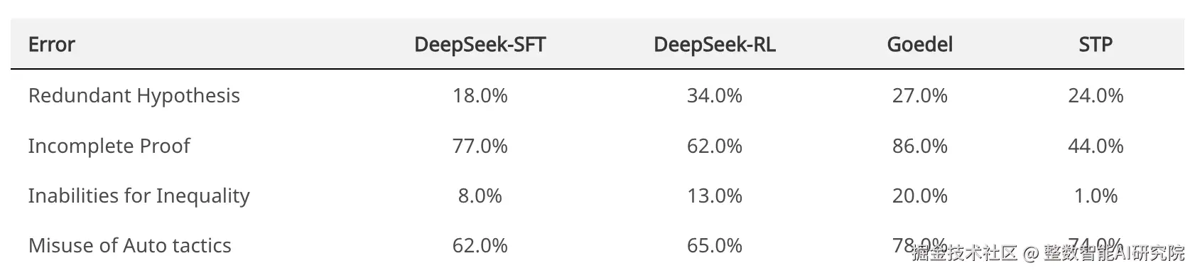 不同 Lean4 错误模式占比