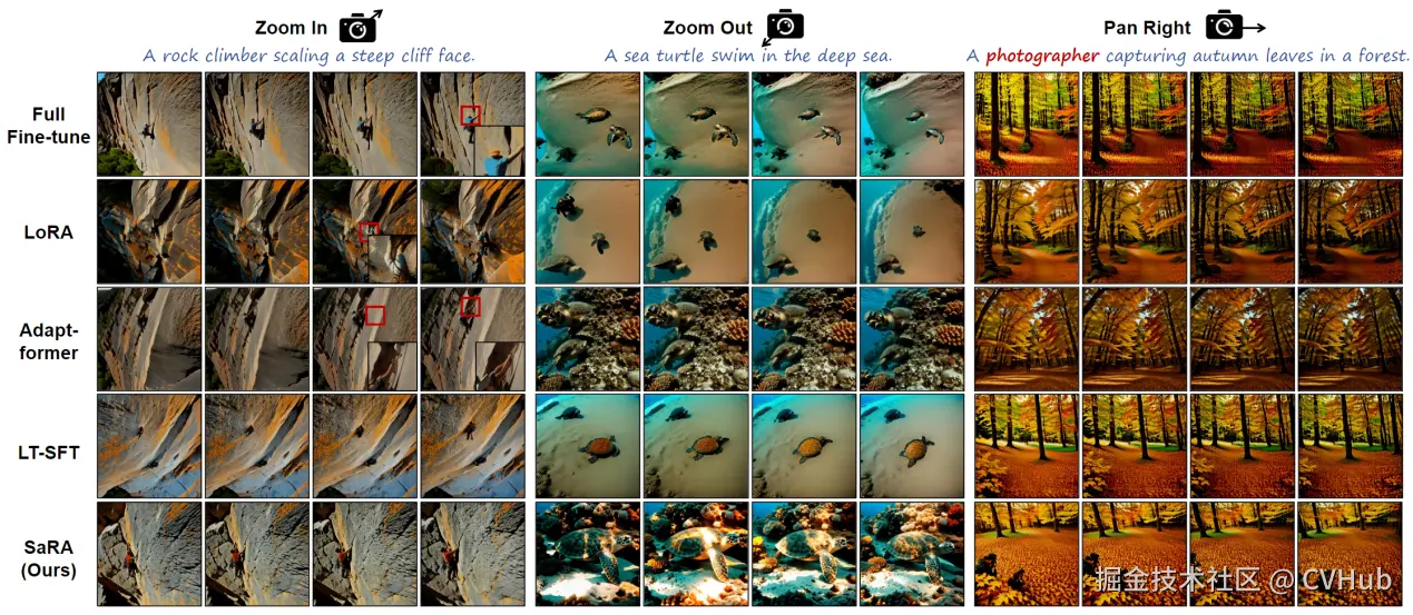 图7：不同微调方法在可控运镜的视频生成上的表现