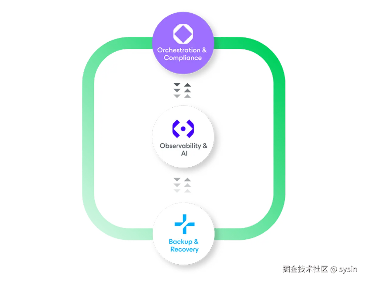 Recovery Orchestration Diagram