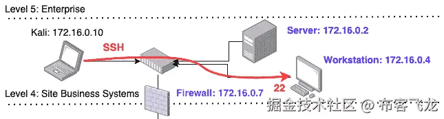 图 13.4 – 初始网络访问