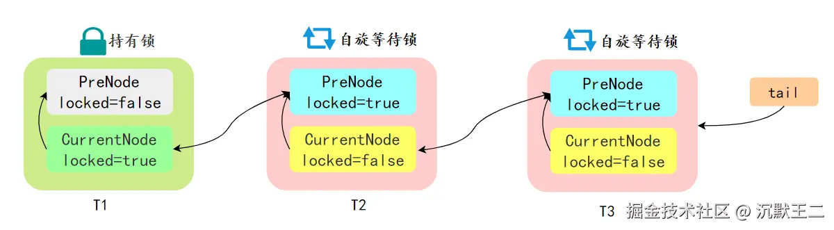 三分恶面渣逆袭：CLH队列
