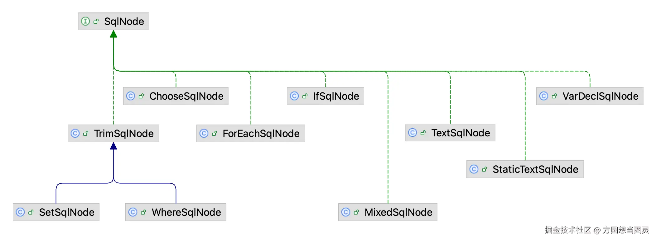 SqlNode.png