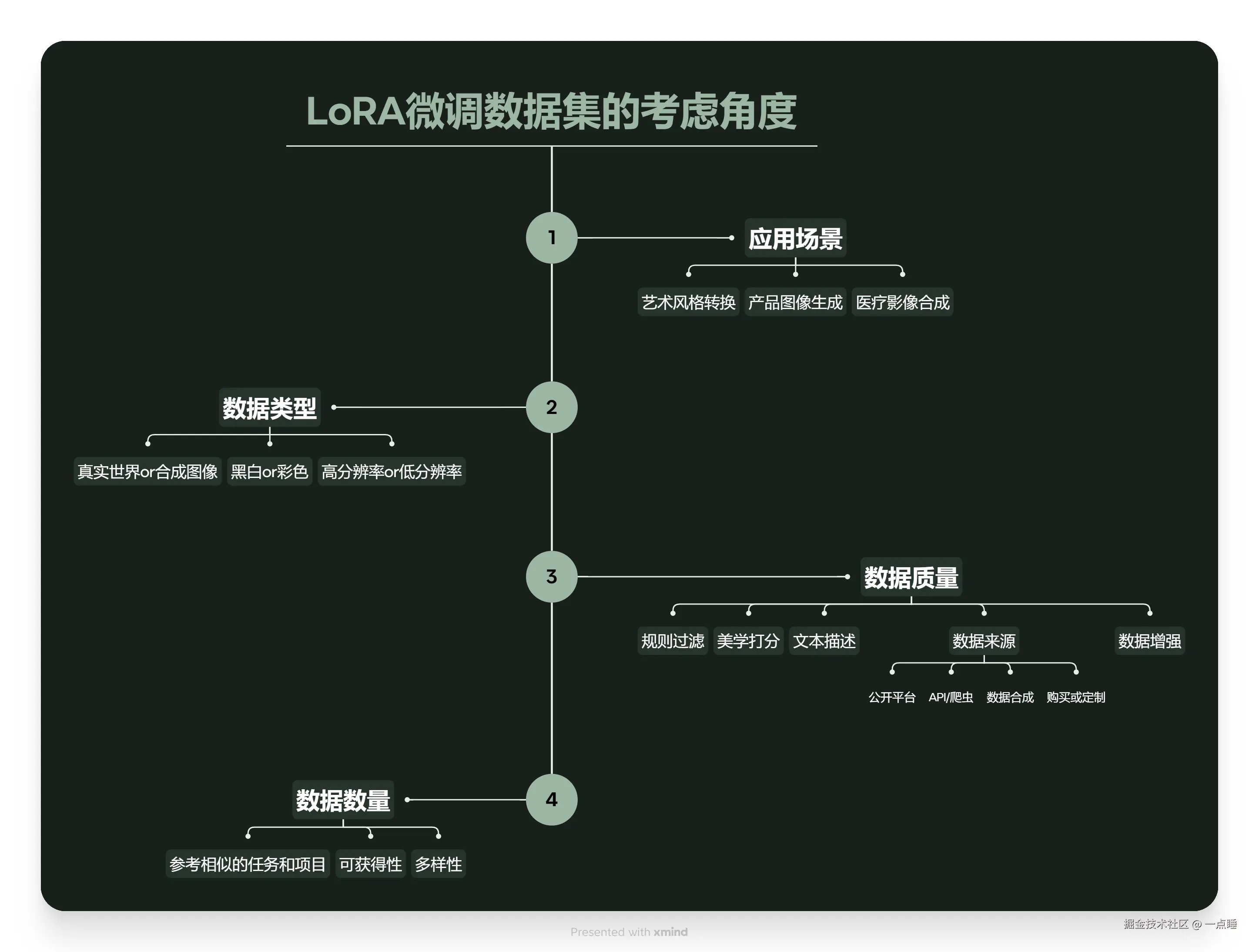 LoRA微调数据集的考虑角度.png