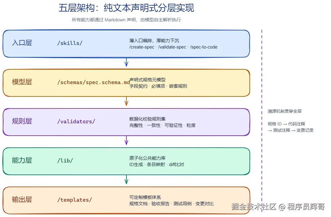spec-kit-five-layer-arch.png