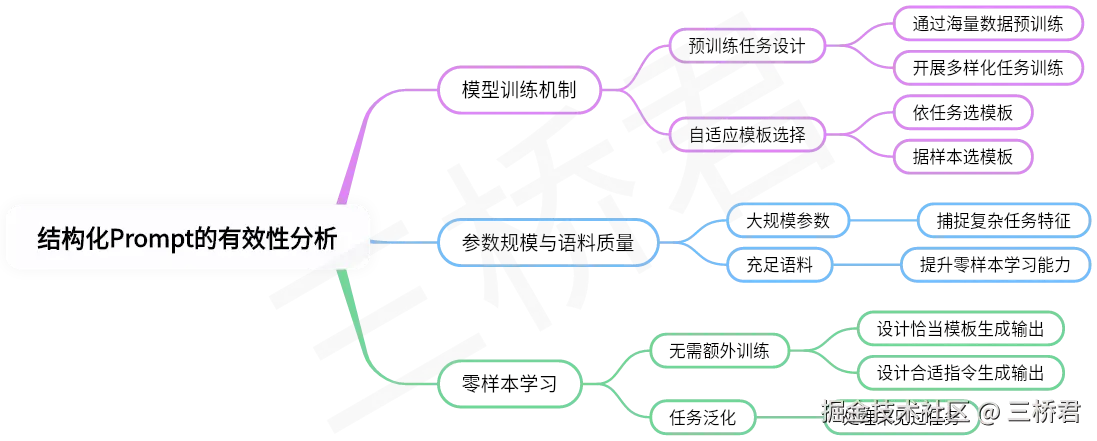 @三桥君AI_结构化Prompt的有效性分析.png