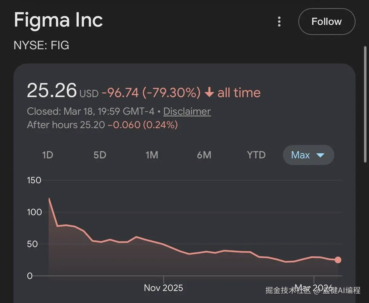 Figma 股价：$25.26，历史跌幅 -79.30%