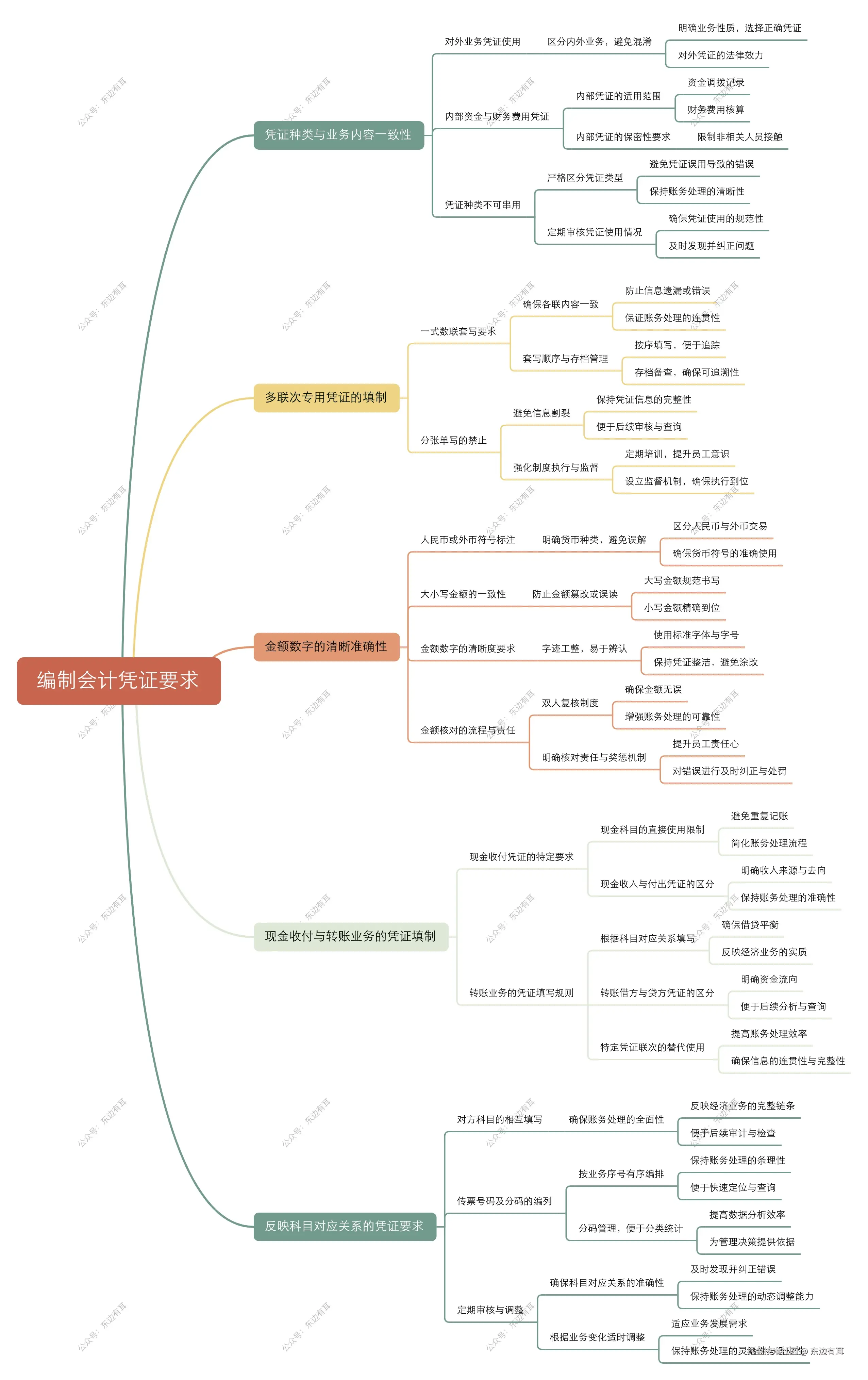编制会计凭证要求