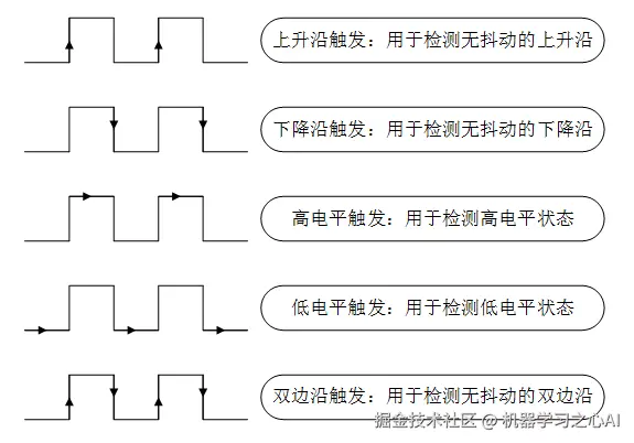 5 种中断触发模式