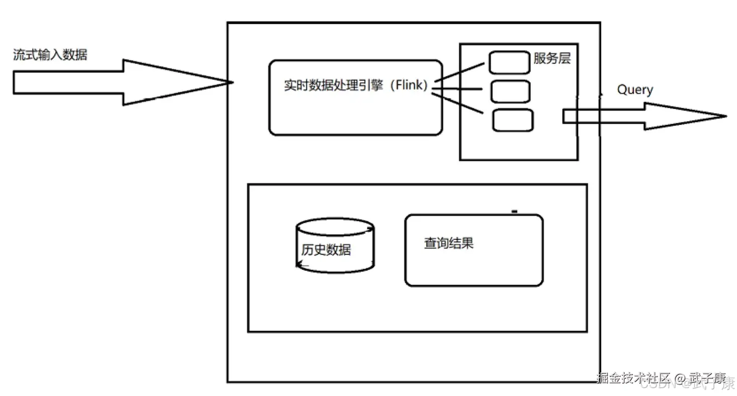 Kappa架构