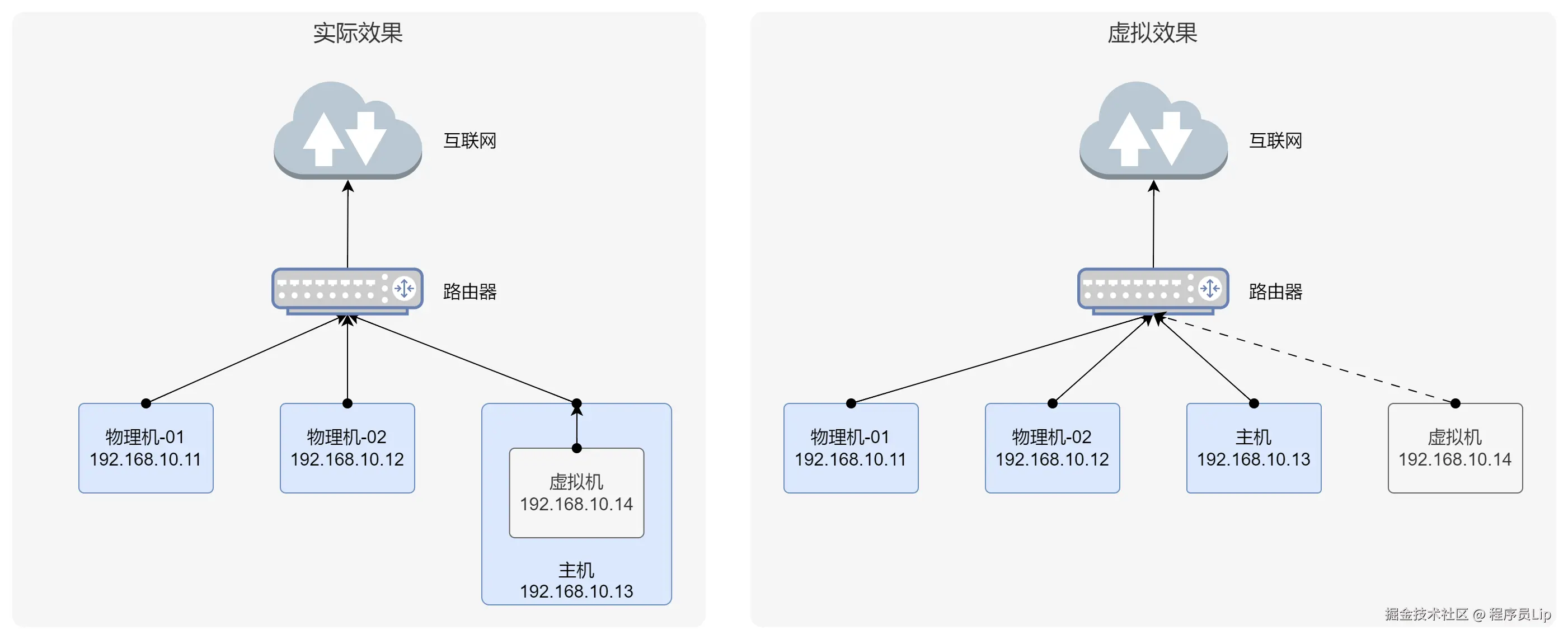 VMware网络配置-桥接模式效果图.drawio.png