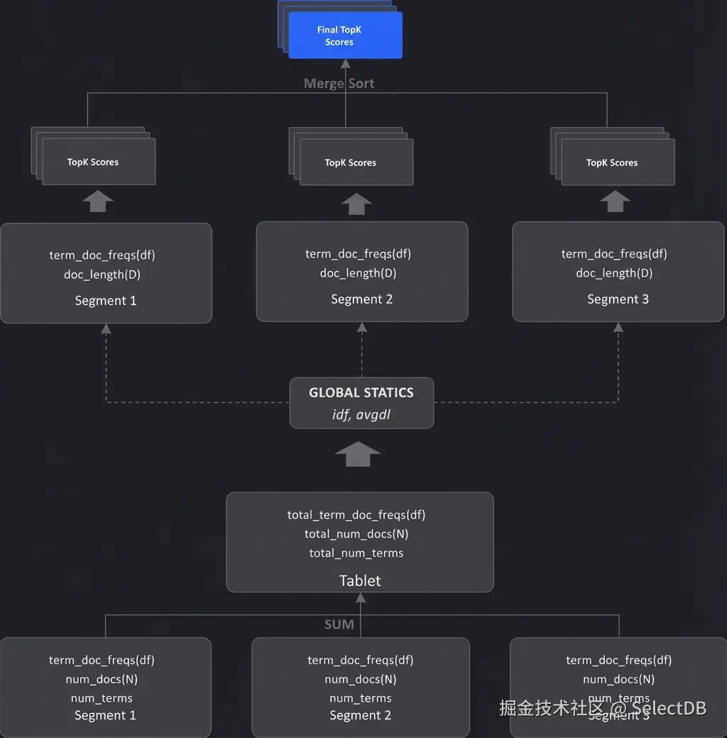 4. 基于倒排索引的高性能文本分析-2.png