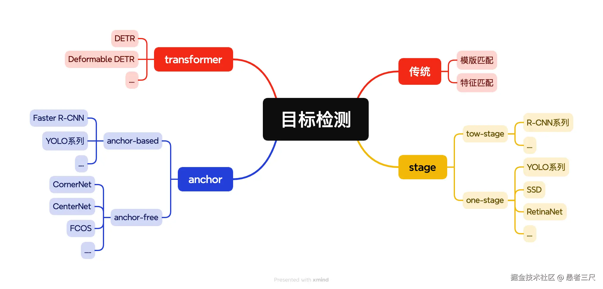 目标检测.png