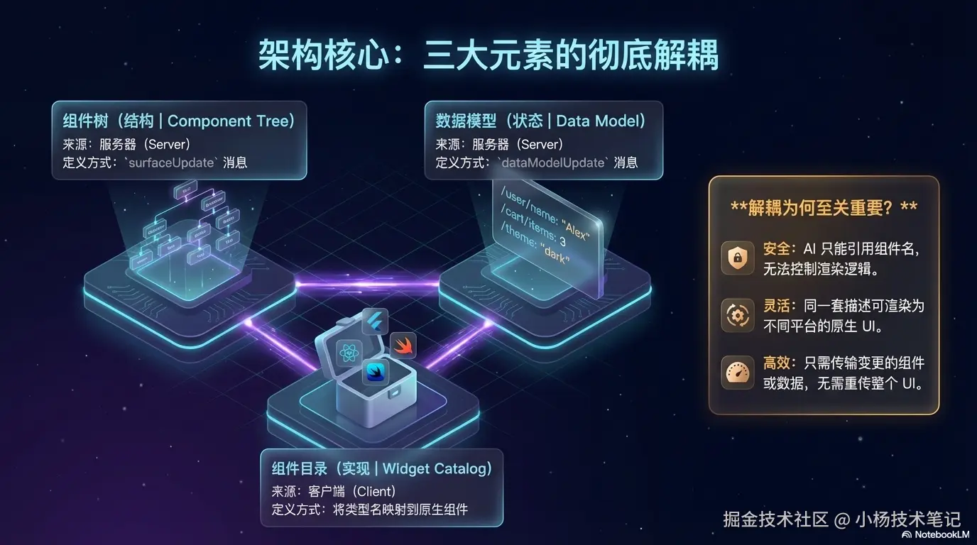 三大解耦元素