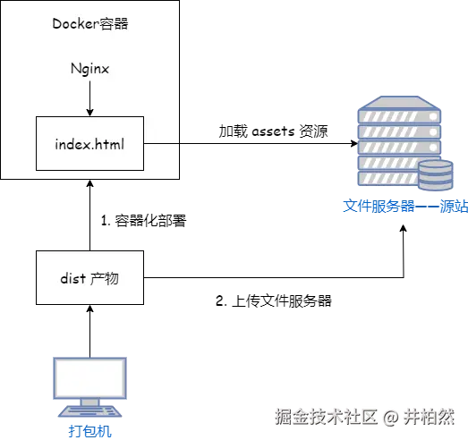 上传静态资源示意图.png