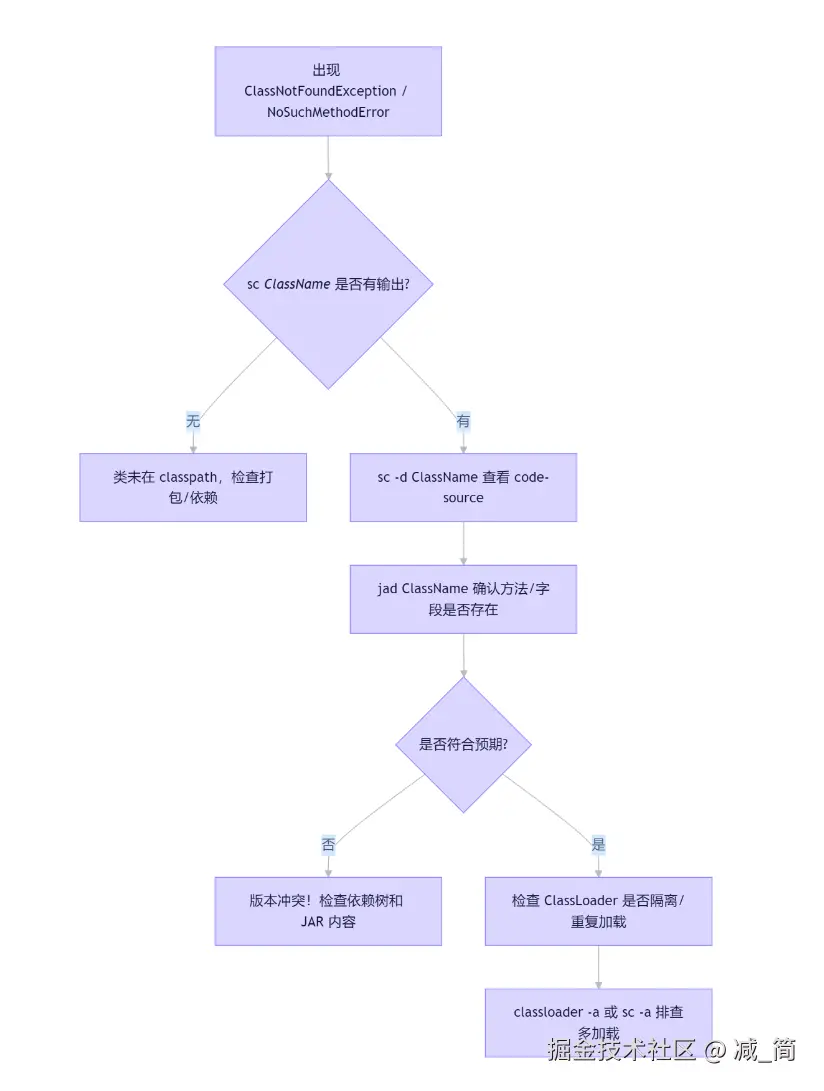 类加载问题排查流程图1.png
