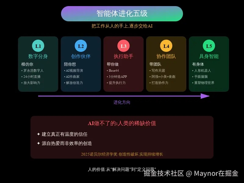 06_智能体分级L1-L5