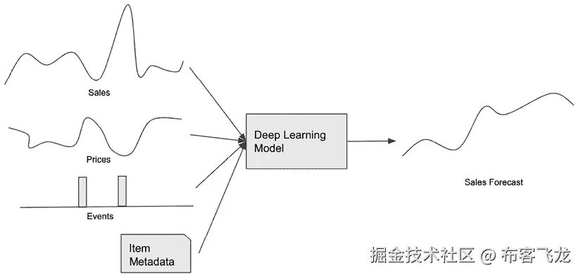 图 2.19 – 基于深度学习的预测模型