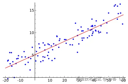 ordinary least squares regression