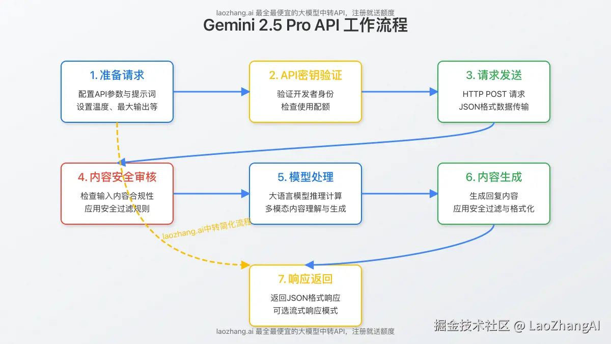 Gemini 2.5 Pro API工作流程图